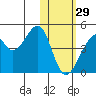Driftwood Bay tide chart for Sunday, January 29, 2023