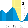 Driftwood Bay tide chart for Monday, January 2, 2023