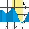 Driftwood Bay tide chart for Tuesday, January 31, 2023
