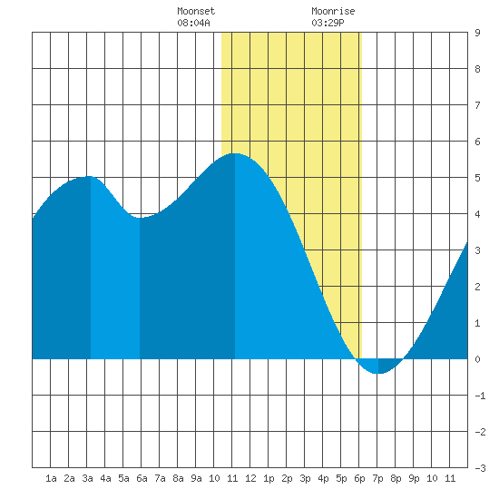 Driftwood Bay tide chart for Tuesday, January 3, 2023