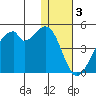 Driftwood Bay tide chart for Tuesday, January 3, 2023