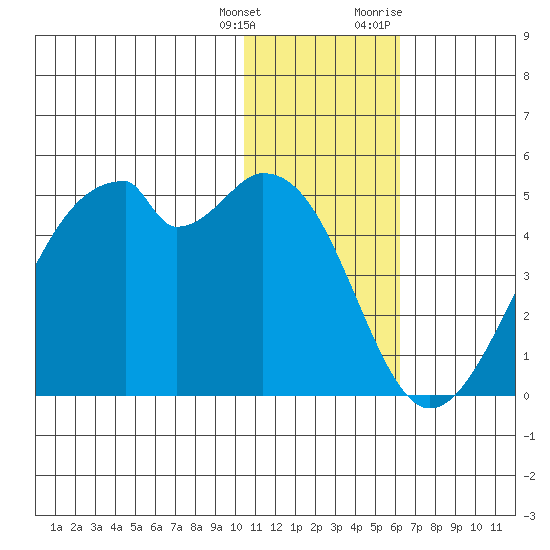 Driftwood Bay tide chart for Wednesday, January 4, 2023