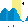 Driftwood Bay tide chart for Wednesday, January 4, 2023