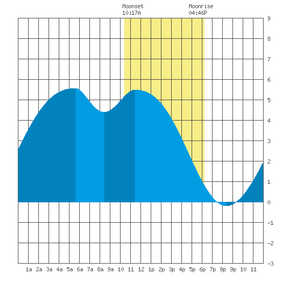 Driftwood Bay tide chart for Thursday, January 5, 2023