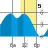 Driftwood Bay tide chart for Thursday, January 5, 2023