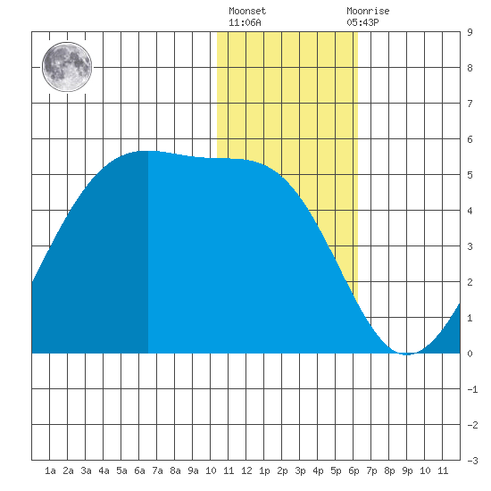 Driftwood Bay tide chart for Friday, January 6, 2023