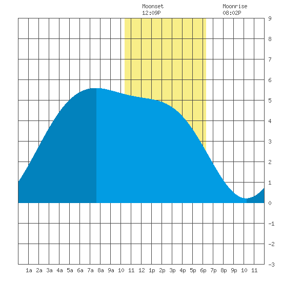 Driftwood Bay tide chart for Sunday, January 8, 2023