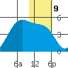 Driftwood Bay tide chart for Monday, January 9, 2023