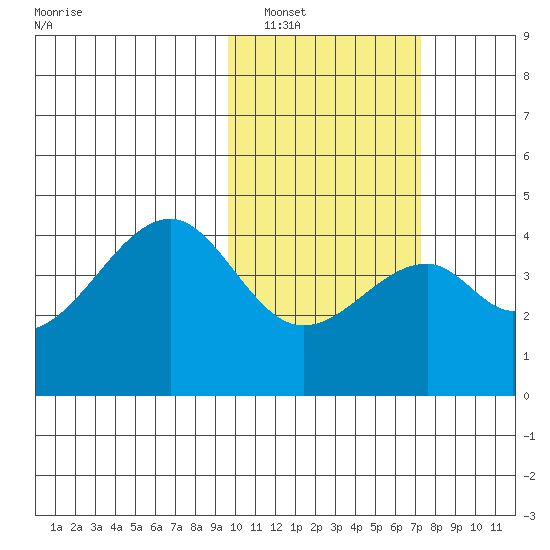 Driftwood Bay tide chart for Friday, February 10, 2023