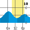 Driftwood Bay tide chart for Friday, February 10, 2023