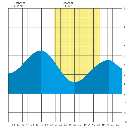 Driftwood Bay tide chart for Saturday, February 11, 2023