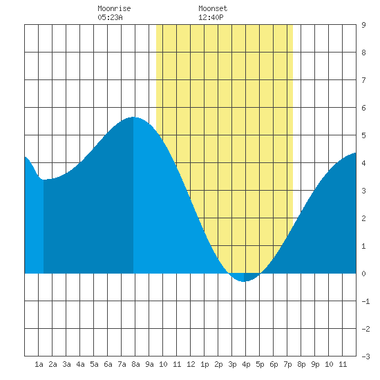 Driftwood Bay tide chart for Tuesday, February 14, 2023