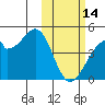 Driftwood Bay tide chart for Tuesday, February 14, 2023