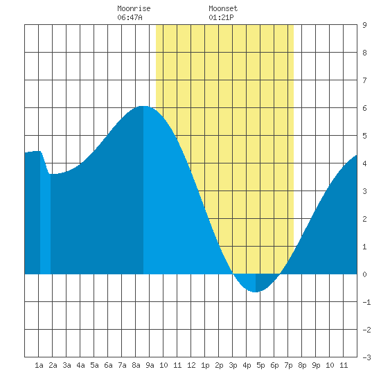 Driftwood Bay tide chart for Wednesday, February 15, 2023