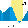 Driftwood Bay tide chart for Wednesday, February 15, 2023