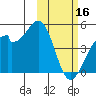 Driftwood Bay tide chart for Thursday, February 16, 2023