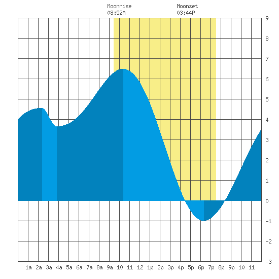 Driftwood Bay tide chart for Friday, February 17, 2023