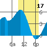Driftwood Bay tide chart for Friday, February 17, 2023