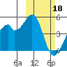 Driftwood Bay tide chart for Saturday, February 18, 2023