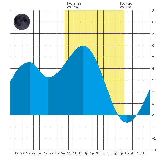 Driftwood Bay tide chart for Sunday, February 19, 2023