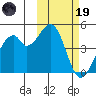 Driftwood Bay tide chart for Sunday, February 19, 2023