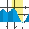 Driftwood Bay tide chart for Wednesday, February 1, 2023