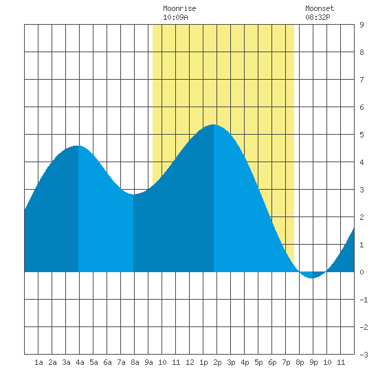 Driftwood Bay tide chart for Monday, February 20, 2023