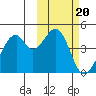 Driftwood Bay tide chart for Monday, February 20, 2023