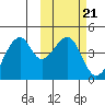 Driftwood Bay tide chart for Tuesday, February 21, 2023