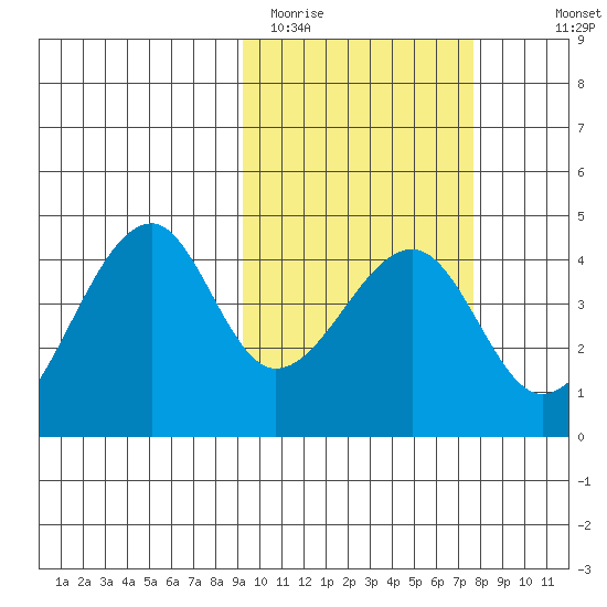 Driftwood Bay tide chart for Wednesday, February 22, 2023
