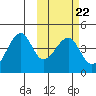 Driftwood Bay tide chart for Wednesday, February 22, 2023