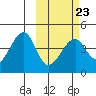Driftwood Bay tide chart for Thursday, February 23, 2023