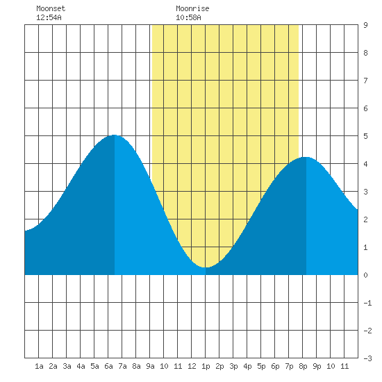 Driftwood Bay tide chart for Friday, February 24, 2023