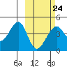 Driftwood Bay tide chart for Friday, February 24, 2023