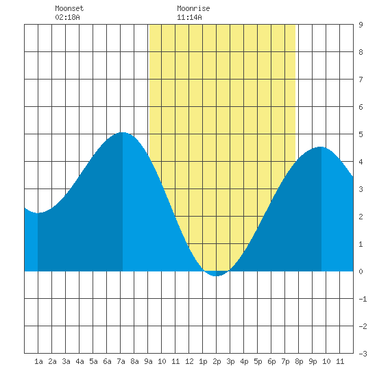 Driftwood Bay tide chart for Saturday, February 25, 2023