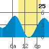 Driftwood Bay tide chart for Saturday, February 25, 2023