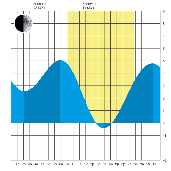 Driftwood Bay tide chart for Sunday, February 26, 2023