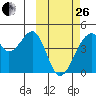 Driftwood Bay tide chart for Sunday, February 26, 2023