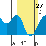 Driftwood Bay tide chart for Monday, February 27, 2023