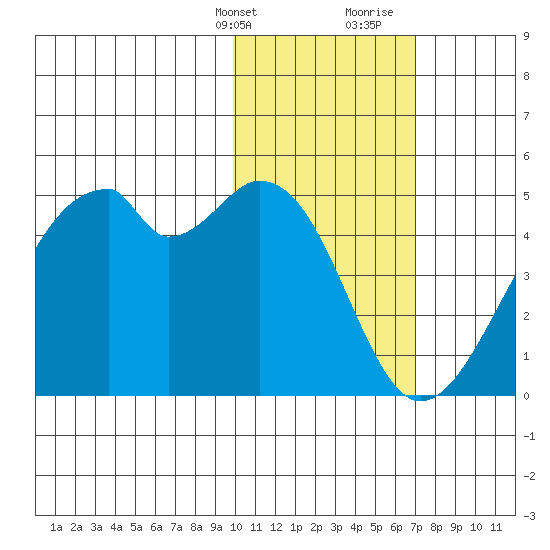 Driftwood Bay tide chart for Thursday, February 2, 2023
