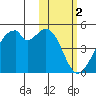 Driftwood Bay tide chart for Thursday, February 2, 2023