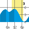Driftwood Bay tide chart for Friday, February 3, 2023