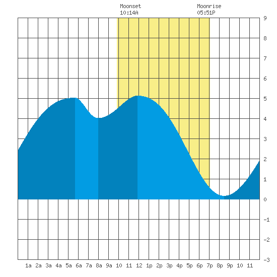 Driftwood Bay tide chart for Saturday, February 4, 2023