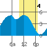 Driftwood Bay tide chart for Saturday, February 4, 2023