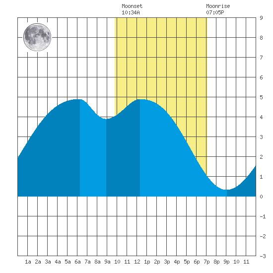 Driftwood Bay tide chart for Sunday, February 5, 2023