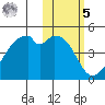 Driftwood Bay tide chart for Sunday, February 5, 2023