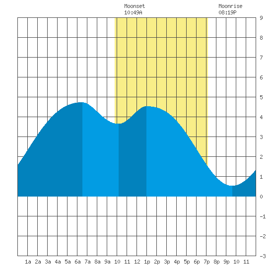 Driftwood Bay tide chart for Monday, February 6, 2023