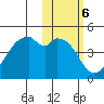 Driftwood Bay tide chart for Monday, February 6, 2023