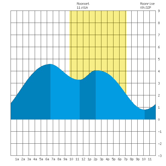 Driftwood Bay tide chart for Tuesday, February 7, 2023