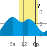 Driftwood Bay tide chart for Tuesday, February 7, 2023